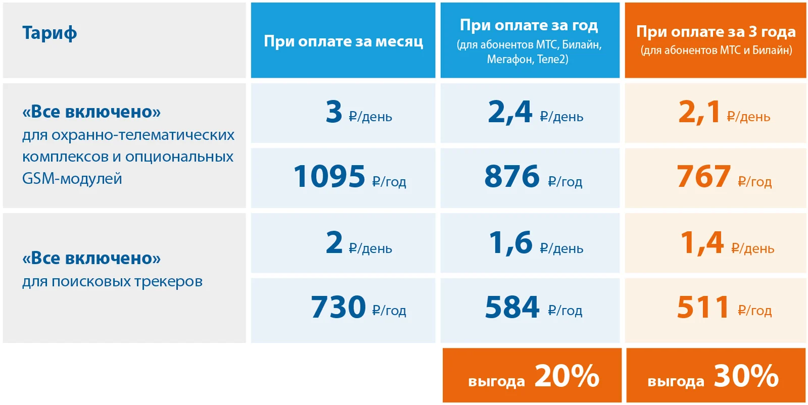 Сэкономь 30% на оплате связи!